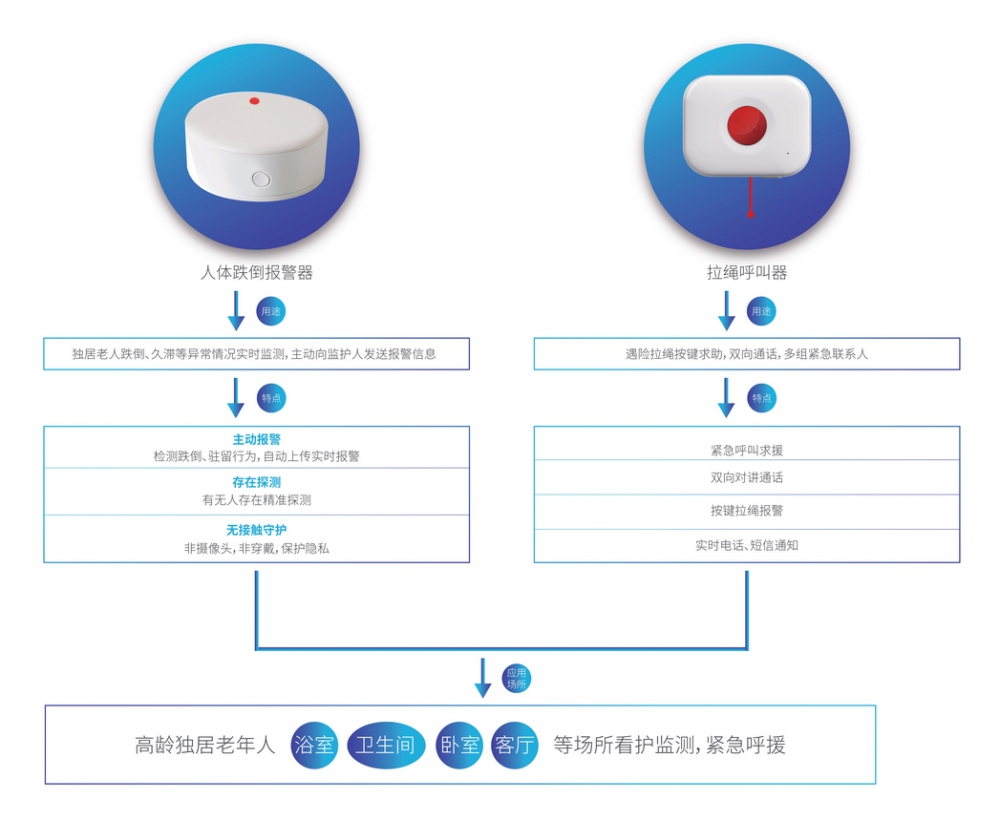 居家養(yǎng)老智能監(jiān)測報(bào)警 居家養(yǎng)老智能監(jiān)測報(bào)警