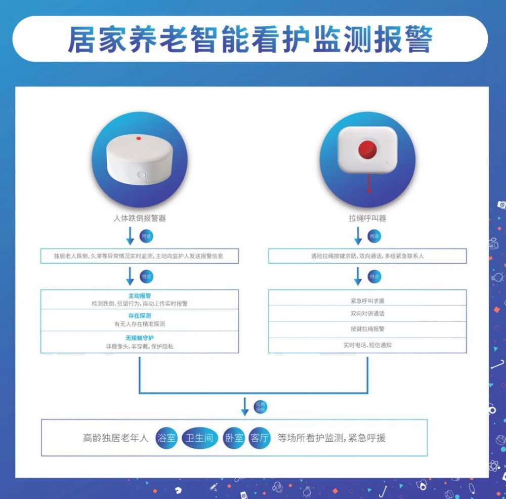 居家養(yǎng)老智能看護(hù)監(jiān)測 居家養(yǎng)老智能看護(hù)監(jiān)測